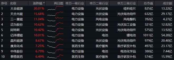 新能源引爆市场“科技牛”全线归来！双创龙头ETF(588330)盘中上探4%医疗ETF放量上攻
