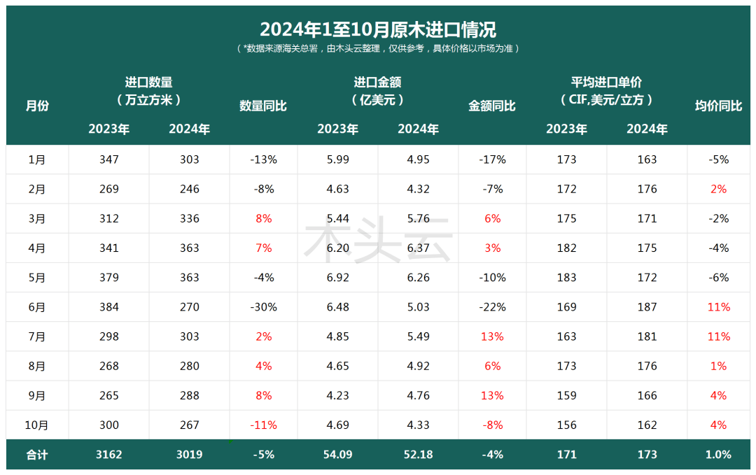量跌价涨中国木材进口市场格局调整