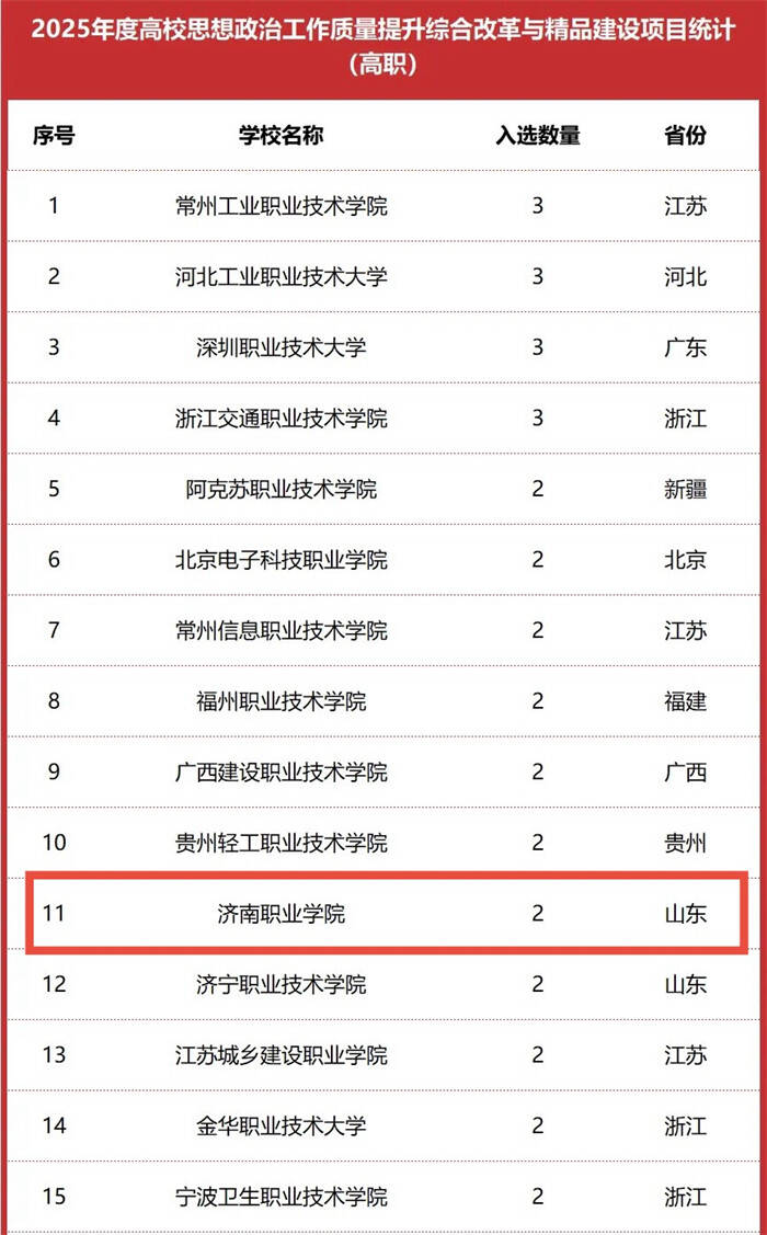 济南职业学院2项案例入选教育部2025年度高校思想政治工作质量提升综合改革与精品建设项目